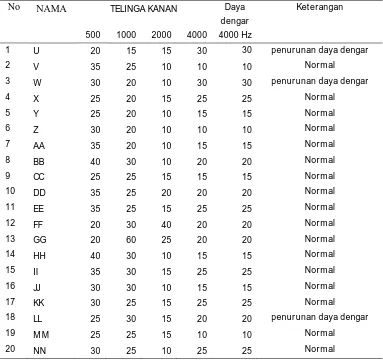Tabel 8. Hasil Pengukuran Fungsi Pendengaran Telinga Kanan < NAB 