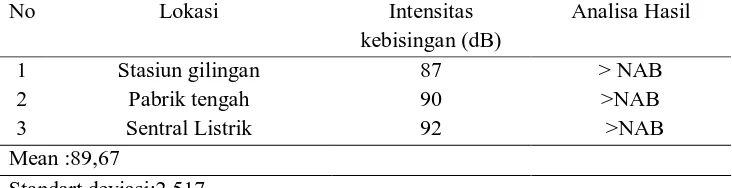 Tabel 4. Hasil Pengukuran Intensitas Kebisingan di Lokasi > NAB 