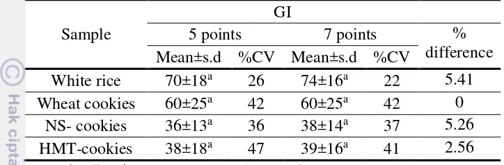 Table 8  GI value of the samples based on blood glucose sampling points. 