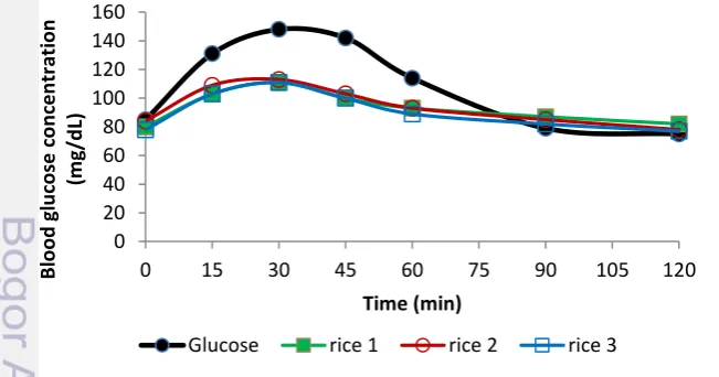 Figure 4  Blood glucose curves of glucose and rice based on 25 g available carbohydrate , Values are mean, n=10 