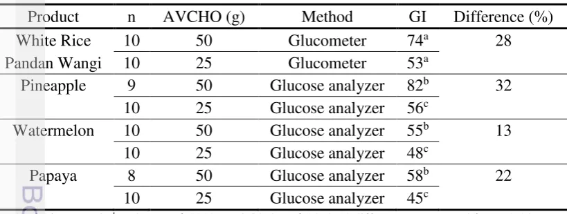 Table 12  Difference value of GI product using 50 g and 25 g AVCHO.  