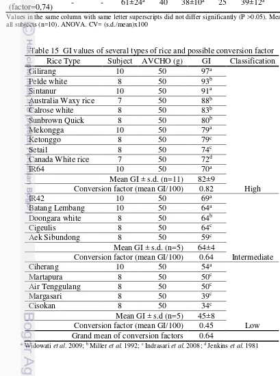 Table 15  GI values of several types of rice and possible conversion factor 
