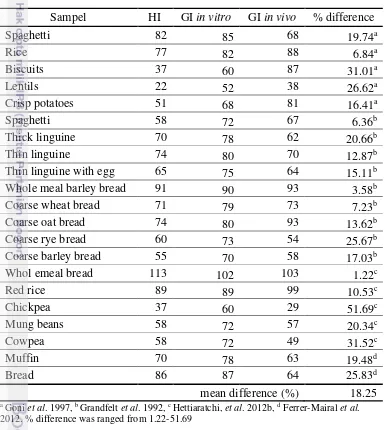 Table 20 Comparison of GI based on in vitro and in vivo methods in several foods 