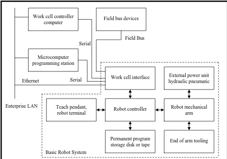 Figure 2.1: Basic robot system (Regh, 2000) 