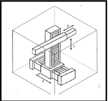 Figure 2.4: Cartesian robot 