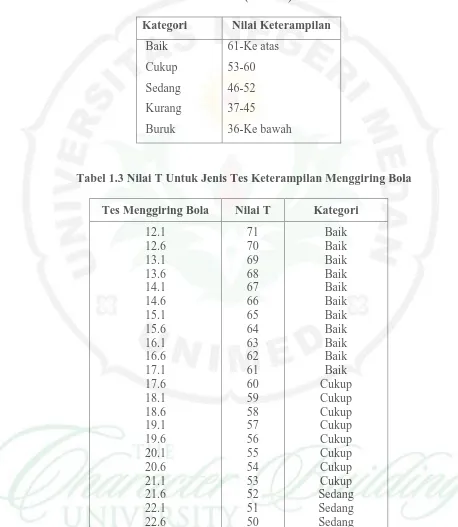 Tabel 1.3 Nilai T Untuk Jenis Tes Keterampilan Menggiring Bola 