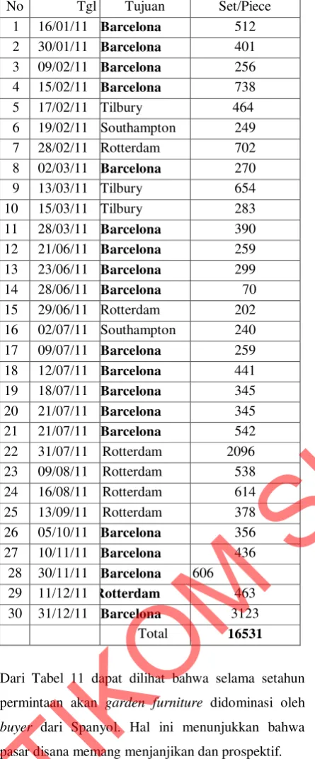 Tabel 11. Pengiriman barang ke Eropa 