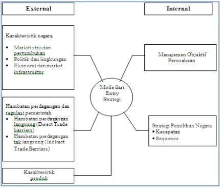 Gambar 1. Modes of market entry (Douglas and   Craig, 1994) 