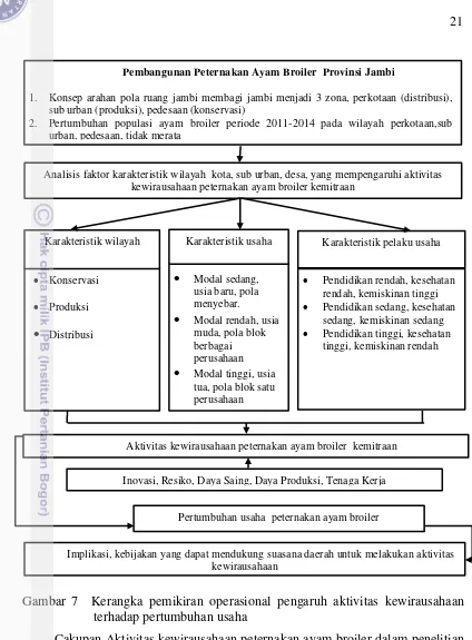 Gambar 7  Kerangka pemikiran operasional pengaruh aktivitas kewirausahaan  