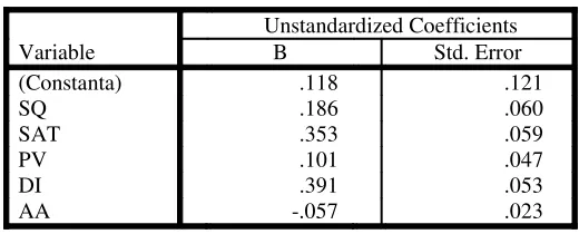 Table 5. Regression Coefficient