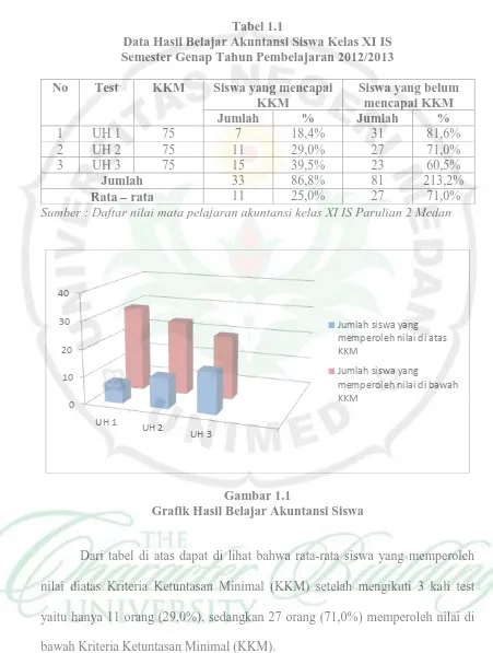 Tabel 1.1 Data Hasil Belajar Akuntansi Siswa Kelas XI IS  