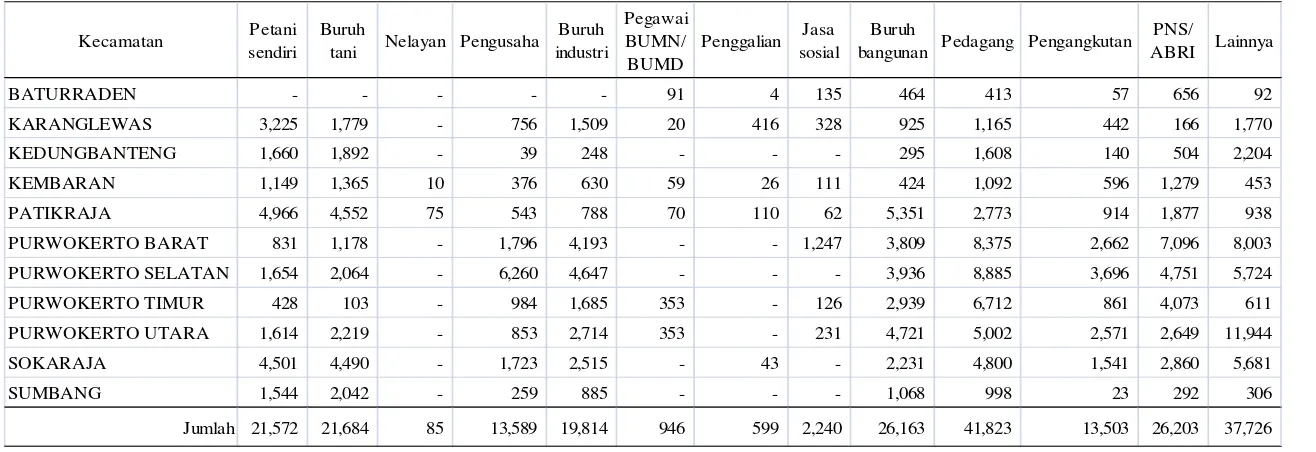 Tabel 7 Penduduk menurut mata pencaharian pada kawasan perkotaan Purwokerto  