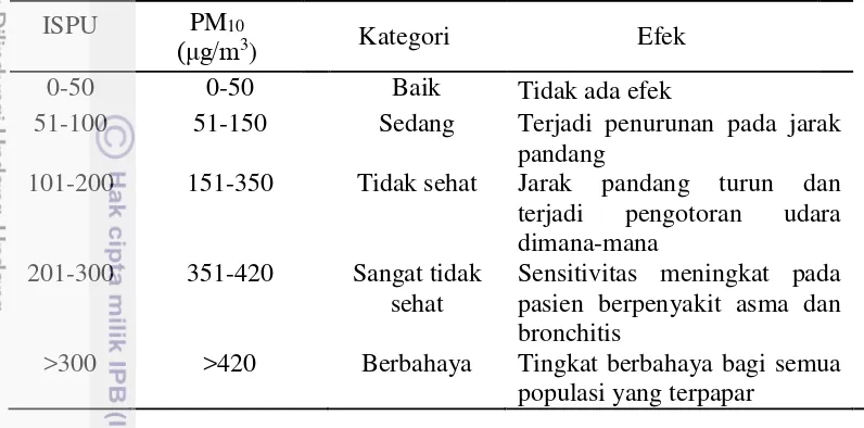 Tabel 2 Kategori ISPU untuk PM10 udara ambien 
