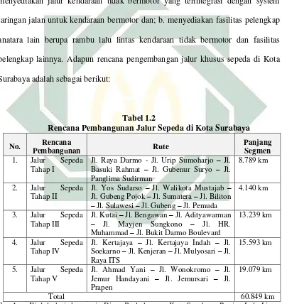 Tabel 1.2 Rencana Pembangunan Jalur Sepeda di Kota Surabaya 