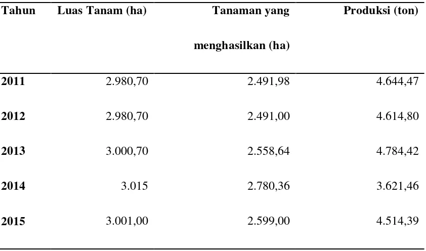 Tabel 1. Luas tanam, tanaman yang menghasilkan, dan produksi kelapa di Desa Hargomulyo 