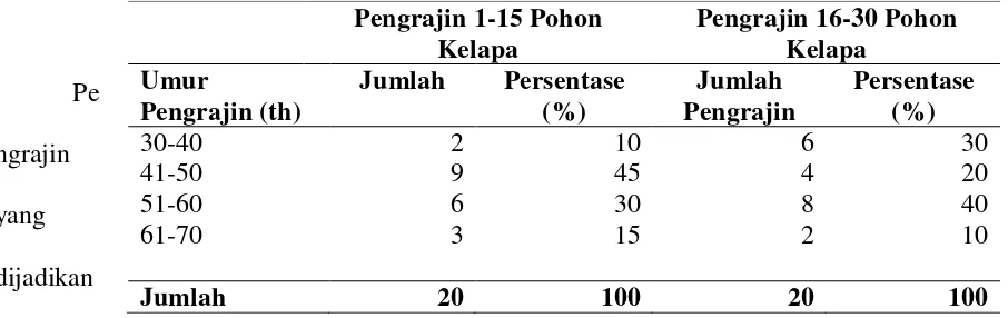 Tabel 2. Jumlah pengrajin gula kelapa berdasarkan umur di Desa Hargomulyo Kecamatan Kokap Kabupaten Kulon Progo 