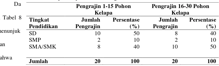 Tabel 3. Jumlah pengrajin gula kelapa berdasarkan tingkat pendidikan di Desa Hargomulyo Kecamatan Kokap Kabupaten Kulon Progo 