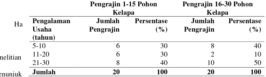 Tabel 4. Jumlah pengrajin berdasrkan pengalaman usaha di Desa Hargomulyo Kecamatan Kokap Kabupaten Kulon Progo 