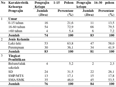 Tabel 5. Karakteristik anggota keluarga pengrajin gula kealapa berdasarkan umur, jenis kelamin dan tingkat pendidikan di Desa Hargomulyo