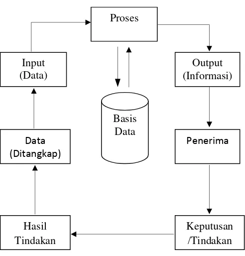 Gambar II.4 Siklus Informasi 