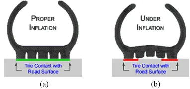 Fig. 1: Inflation and surface contact determining braking performance. (a) Properly inflated (b) Under inflated 