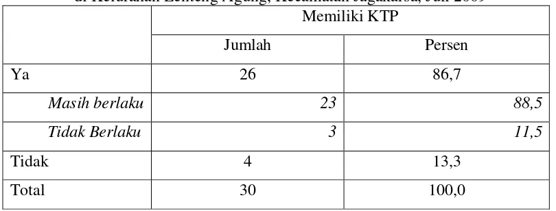 Tabel 12. Jumlah Responden Menurut Kepemilikan KTP dan Masa Berlaku KTP, di Kelurahan Lenteng Agung, Kecamatan Jagakarsa, Juli 2009 