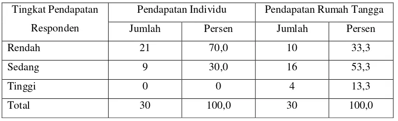 Tabel 6.  Jumlah Responden Menurut Tingkat Pendapatan, di Kelurahan Lenteng 