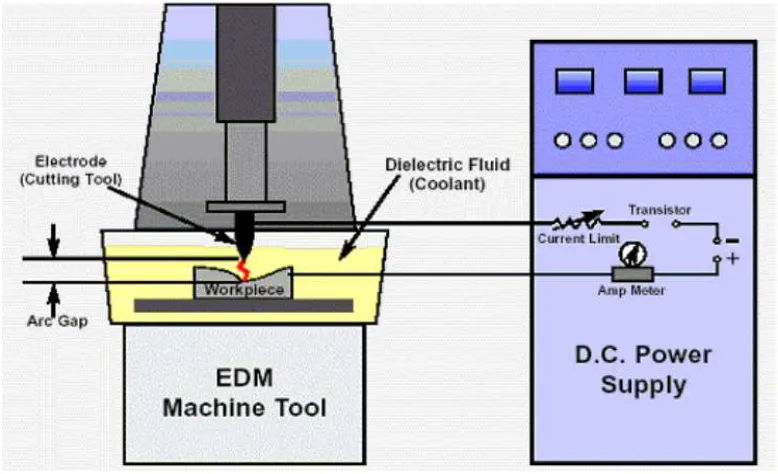 Figure 2.2: Basic EDM System [7]. 