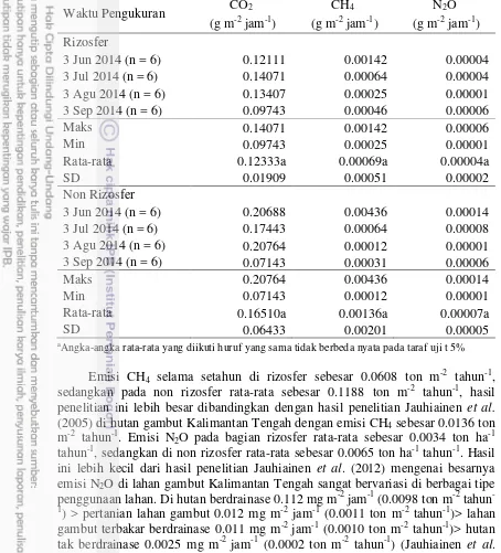 Tabel 5 Hasil perhitungan emisi CO2, CH4 dan N2O di sekitar rizosfer dan non rizosfer metode Gas Kromatografi 
