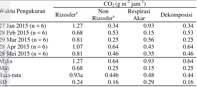 Tabel 6 Hasil perhitungan emisi CO2 di sekitar rizosfer dan non rizosfer metode EGM-4 