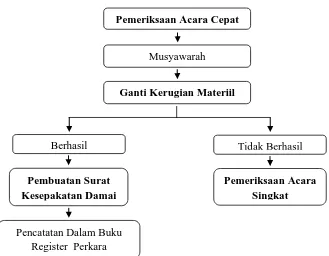 Gambar 2. Bagan Penanganan Lakalantas Dengan Proses Pemeriksaan Acara Cepat 