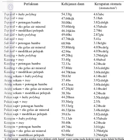 Tabel 7. Pengaruh media tumbuh dan jenis wadah terhadap kehijauan daun dan                 kerapatan stomata bibit kelapa sawit umur  3 BST 