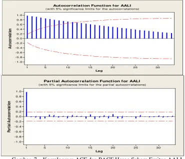 Gambar  7.   Korrelogram ACF dan PACF Harga Saham Emiten AALI 