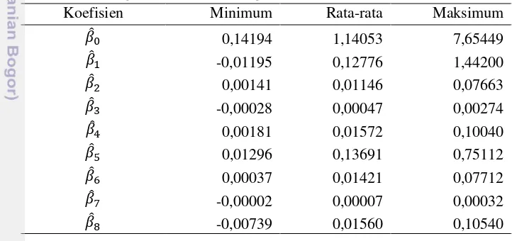 Tabel 10 Ringkasan hasil pendugaan parameter pada model GWRR 