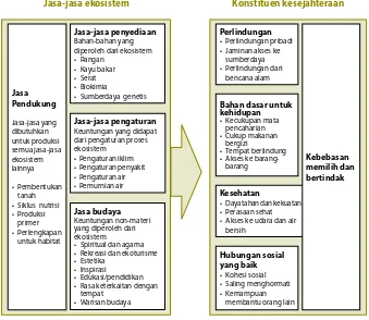 Gambar 3. Contoh jasa ekosistem dan hubungannya dengan kesejahteraan manusia (menurut Millenium Ecosystem Assessment 2003).