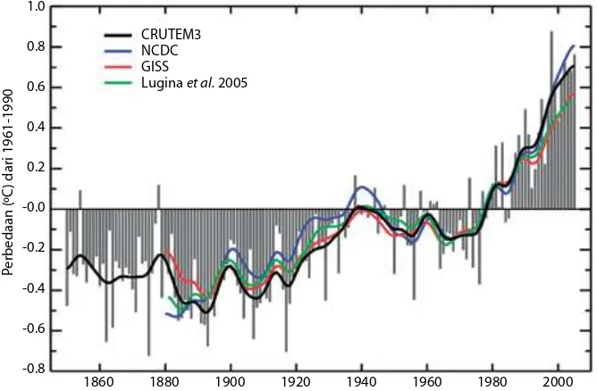 Gambar 5. Anomali tahunan dari suhu udara permukaan tanah global (°C), 1850 hingga 2005, relatif terhadap rata-rata 1961–1990 untuk CRUTEM3 tahunan menurut beberapa set data yang berbeda (Trenberth (diperbaharui dari Brohan et al