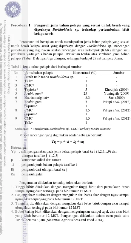 Tabel 1 Jenis bahan pelapis dari berbagai sumber 