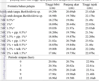 Tabel 9 Pengaruh formula bahan pelapis dan periode simpan terhadap tinggi bibit, panjang akar, dan tinggi tajuk pada bibit kelapa sawit umur 12 MST 