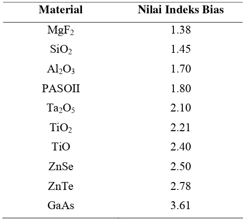 Tabel 3 Nilai indeks bias material 