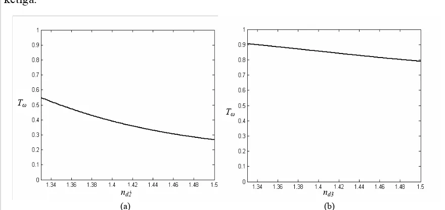 Gambar 25  (a) Plot hubungan indeks bias defek kedua terhadap puncak transmitansi (b) plot hubungan indeks bias defek ketiga terhadap puncak transmitansi  