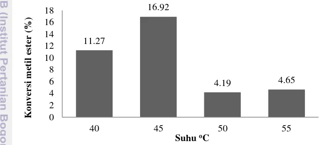 Gambar 7  Pengaruh suhu reaksi terhadap konversi metil ester 