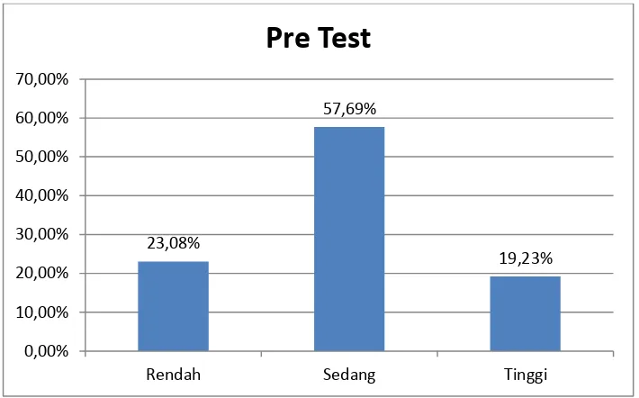 Tabel 4. Distribusi Frekuensi Hasil Pre Test 