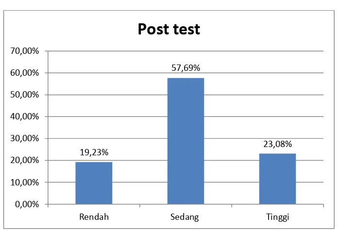 Gambar 4. Diagram Batang Distribusi Frekuensi Hasil Post Test 