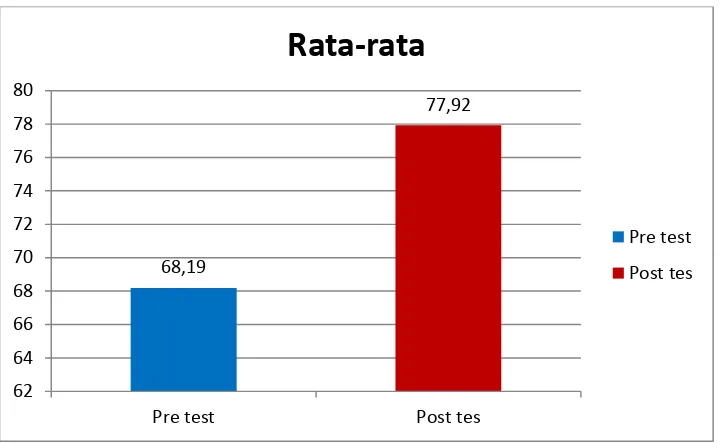 Gambar 5. Diagram Batang Perbandingan Rata-rata Hasil Pre Test dan Post Test Kecerdasan Emosi Siswa