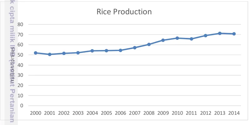 Figure 2.1  Rice Production in Indonesia 