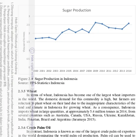 Figure 2.4  Sugar Production in Indonesia 