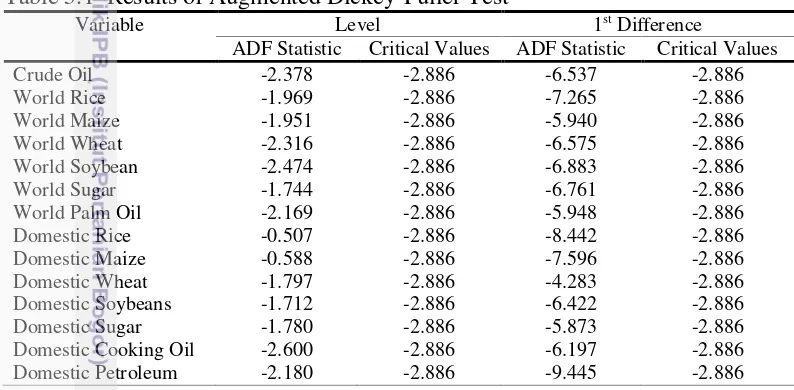 Table 5.1  Results of Augmented Dickey-Fuller Test 