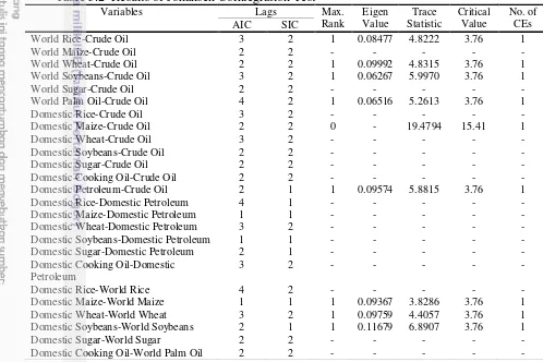 Table 5.2  Results of Johansen Cointegration Test 