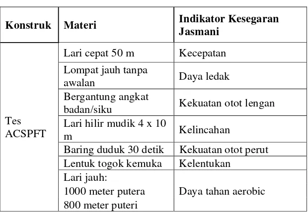Tabel 5. Jenis-jenis tes ACSPFT  
