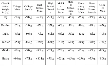 Tabel 6. Pembagian berat Yongmoodo (buku panduan pelatih yongmoodo federation, 2008: 90) 